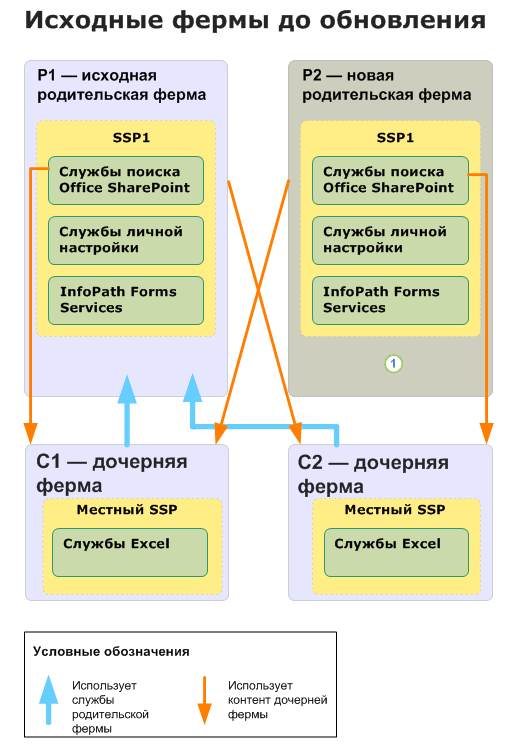 Схема обновления родительской фермы (до обновления)