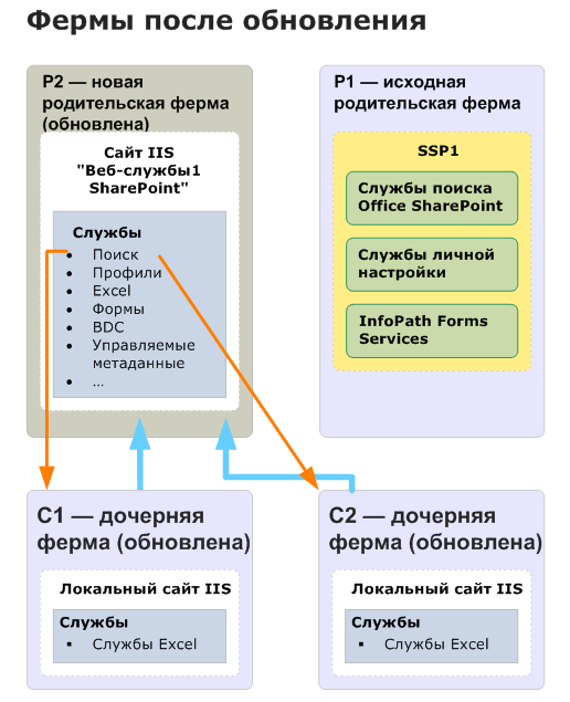 Схема обновления дочерней фермы (после обновления)