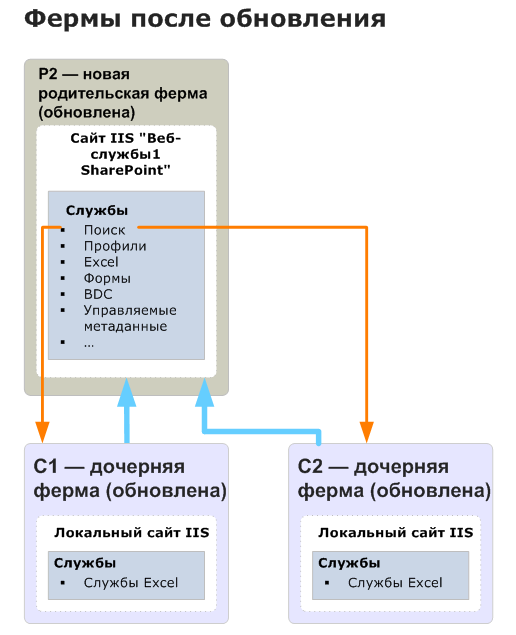 Схема обновления родительской фермы (после обновления)