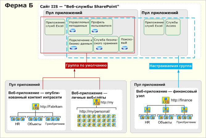 Одна ферма, несколько групп служб