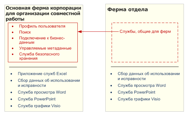 Предоставление служб для всего предприятия