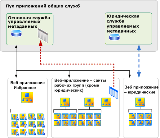 Управляемые службы метаданных и подключений