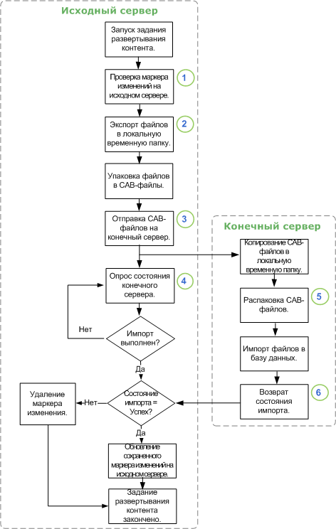 Блок-схема процесса развертывания контента