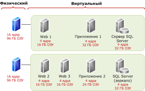 Развертывание SQL Server в качестве гостя