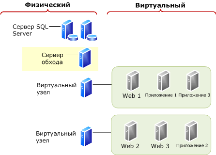 Назначение роли физическому серверу