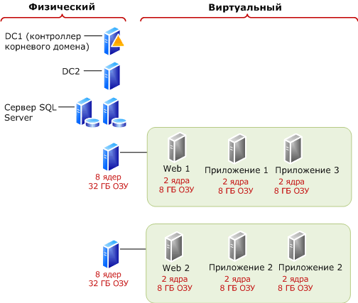 Использование меньшего числа виртуальных машин для экспериментальной среды