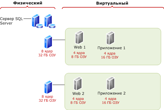 Использование меньшего числа виртуальных машин для пилотной среды