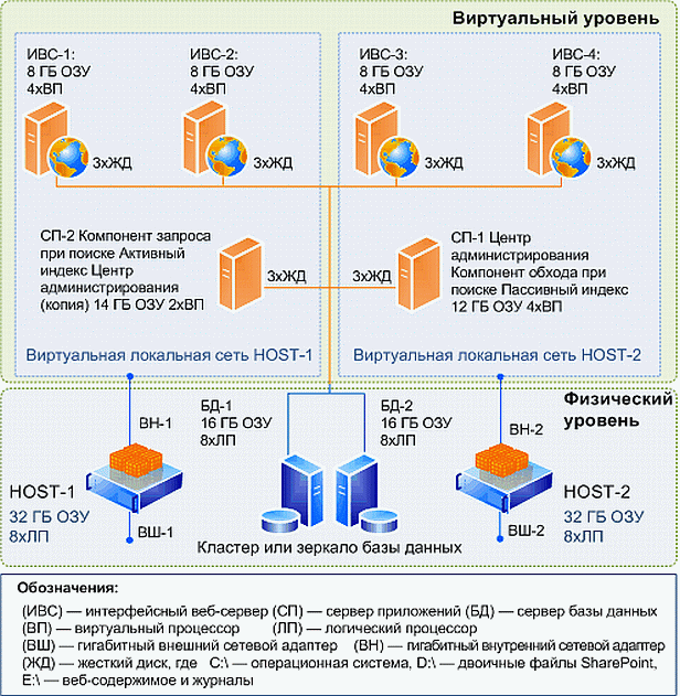 Пересмотр виртуальной архитектуры