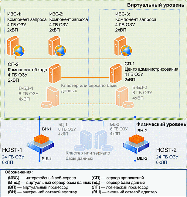 Топология виртуальной фермы SharePoint Server 2010