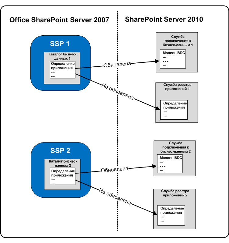 Обновление служб Business Connectivity Services