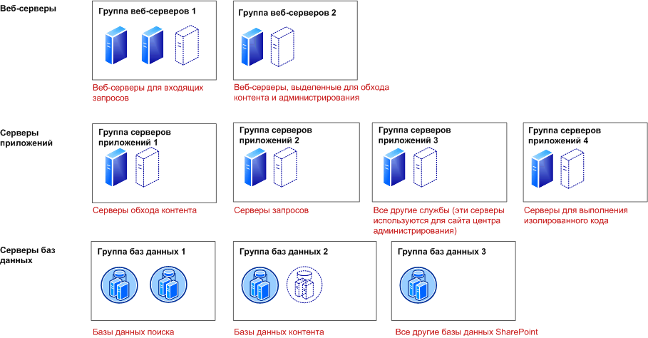 Загрузка — модель развертывания большой фермы