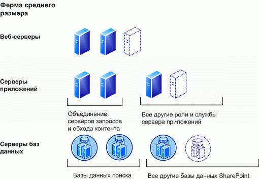 Загрузка — модель развертывания средней фермы