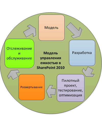 Модель управления загрузкой SharePoint