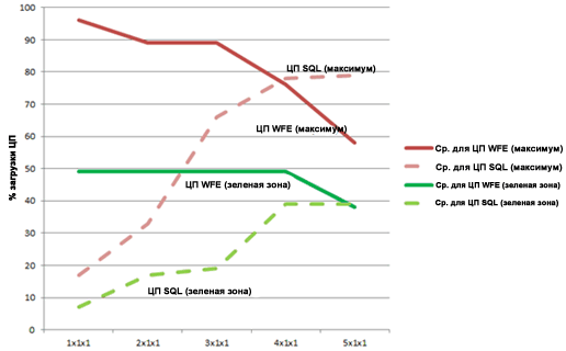 Диаграмма, отражающая использование процессора в масштабе WFE