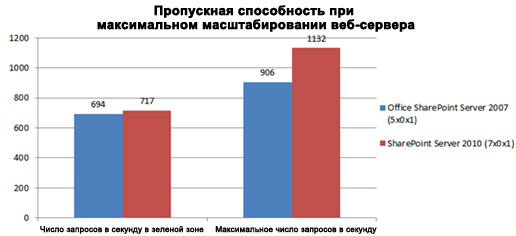 Диаграмма пропускной способности в максимальном масштабе веб-сервера