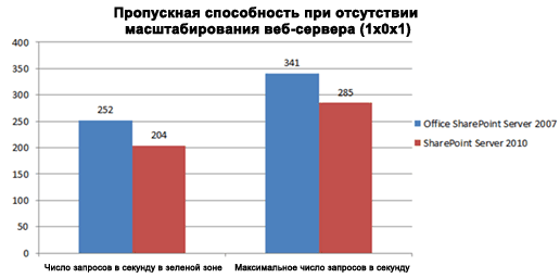 Диаграмма пропускной способности перед масштабированием