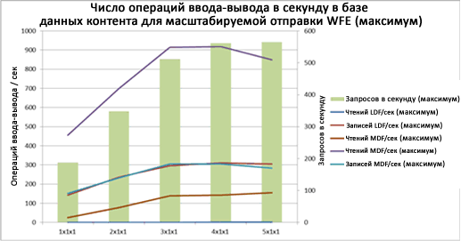 Диаграмма, отражающая операции ввода-вывода в масштабе веб-сервера для зоны максимума