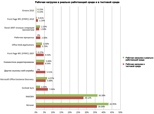 Диаграмма, отражающая рабочую нагрузку для тестовой среды