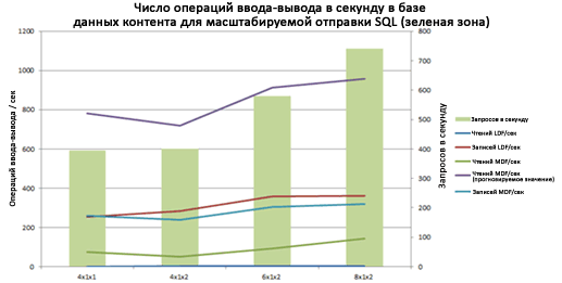 Диаграмма, отражающая операции ввода-вывода в масштабе базы данных для "зеленой зоны"