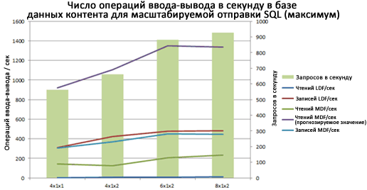 Диаграмма, отражающая операции ввода-вывода в масштабе базы данных для зоны максимума