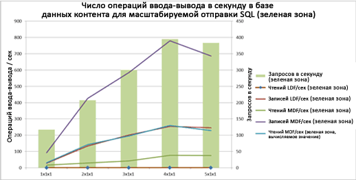 Диаграмма, отражающая операции ввода-вывода в масштабе веб-сервера для "зеленой зоны"