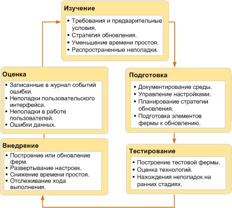 Цикл развертывания обновления программного обеспечения