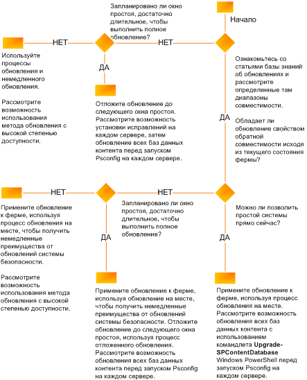 Блок-схема принятия решения для выбора стратегии обновления