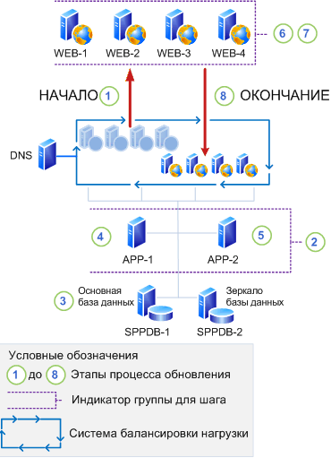 Этап обновления программного обеспечения на месте