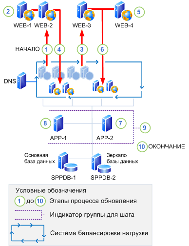 Обновление на месте с обеспечением обратной совместимости