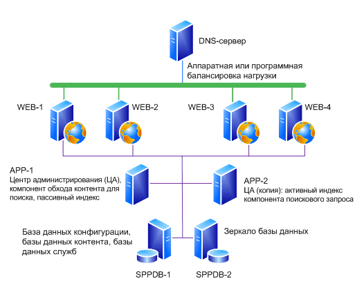 Пример фермы для установки обновления программного обеспечения