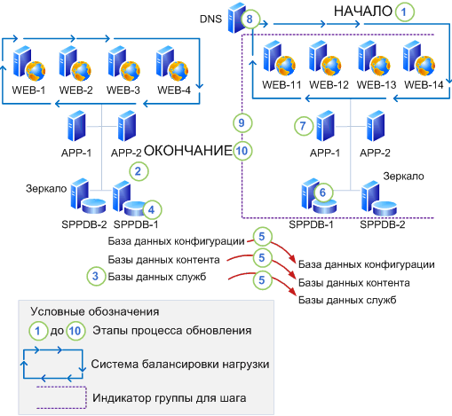 Установка обновления программного обеспечения с подключением базы данных