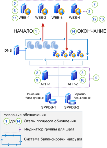 Обновление на месте без поддержки обратной совместимости