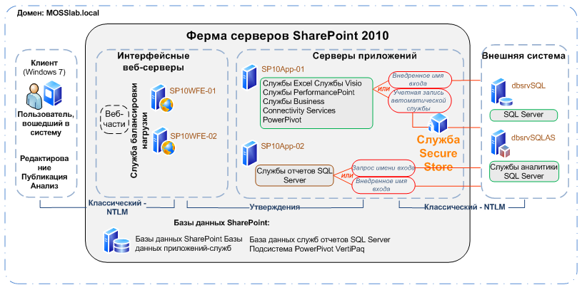 Проверка подлинности NTLM в SharePoint Server 2010