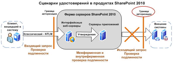 SPServer14_BIservices_IdentityScenarios2