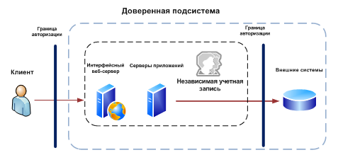 Доверенная подсистема SharePoint Server 2010