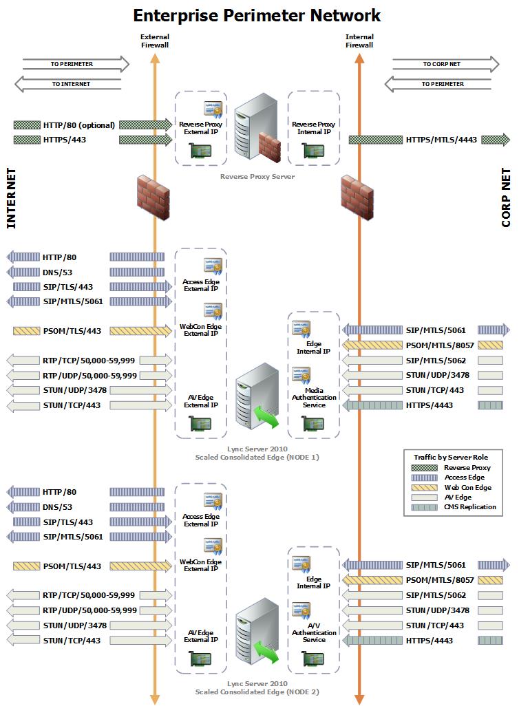 Scaled Consolidated Edge Perimeter Network diagram