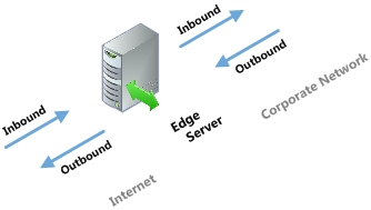 Edge Inbound/Outbound diagram