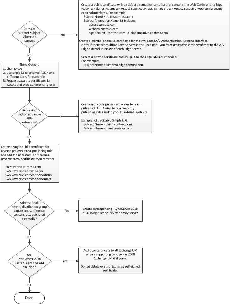 Certificate Flowchart for External User Access