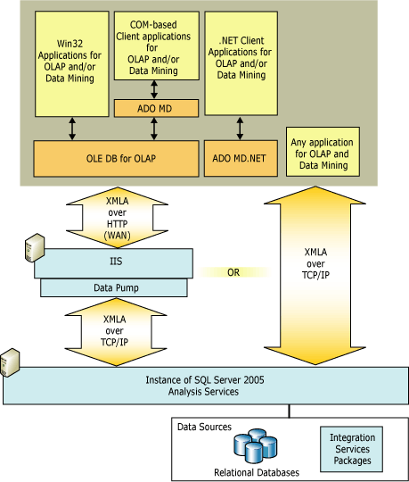 Логическая архитектура клиента для служб Analysis Services