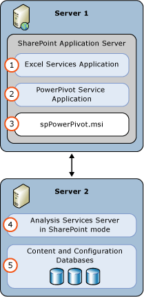 Развертывание сервера SSAS PowerPivot в режиме 2