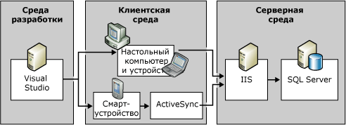 Архитектура выпуска SQL Server Everywhere Edition