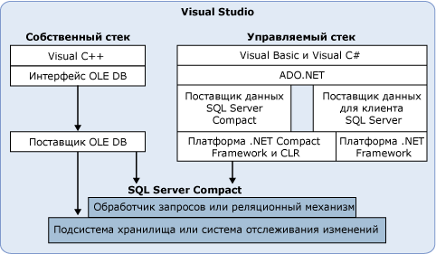 Среда разработки выпуска SQL Server Everywhere Edition