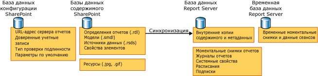 Хранилища данных, используемые в режиме интеграции с SharePoint