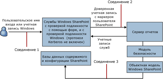 Соединения пользователей и нестандартная проверка подлинности