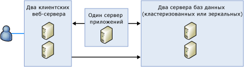 Иллюстрирует конфигурацию с фермой серверов