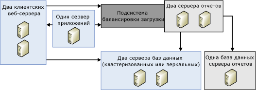 Иллюстрирует масштабное развертывание с фермой серверов