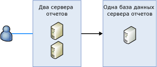 Иллюстрирует масштабное развертывание сервера отчетов