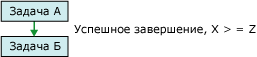 Ограничение очередностью между двумя таблицами