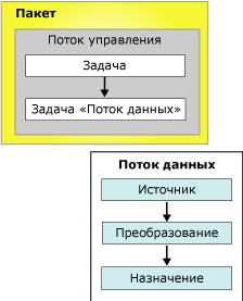 Пакет с потоком управления и потоком данных