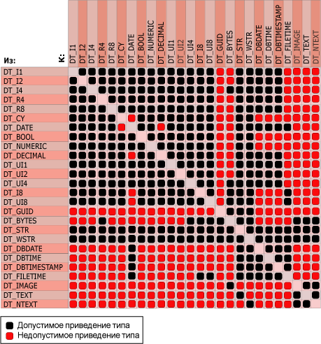 Допустимые и недопустимые приведения между типами данных